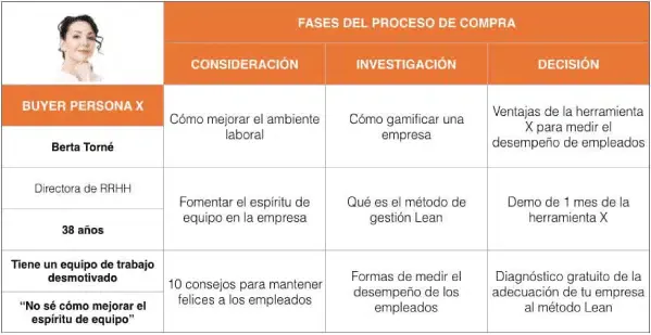 Mapa de contenidos por fases del proceso de compra de una buyer persona de RRHH