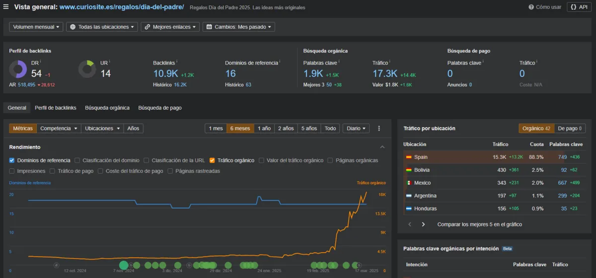 Ahrefs showing Curiosite's Father's Day gift guide rising to 17.3K organic visits in March