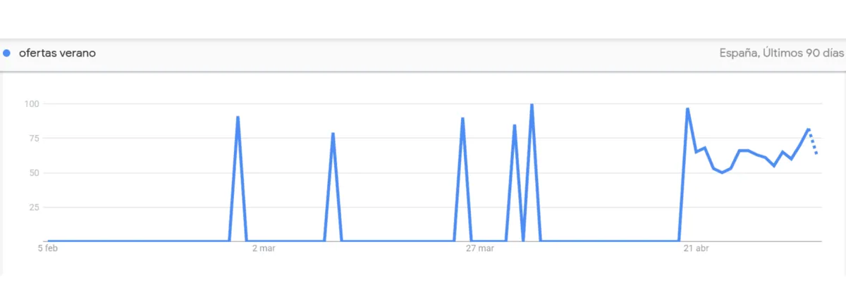 Gráfico: interés por 'ofertas verano' en Google Trends España, al alza desde abril