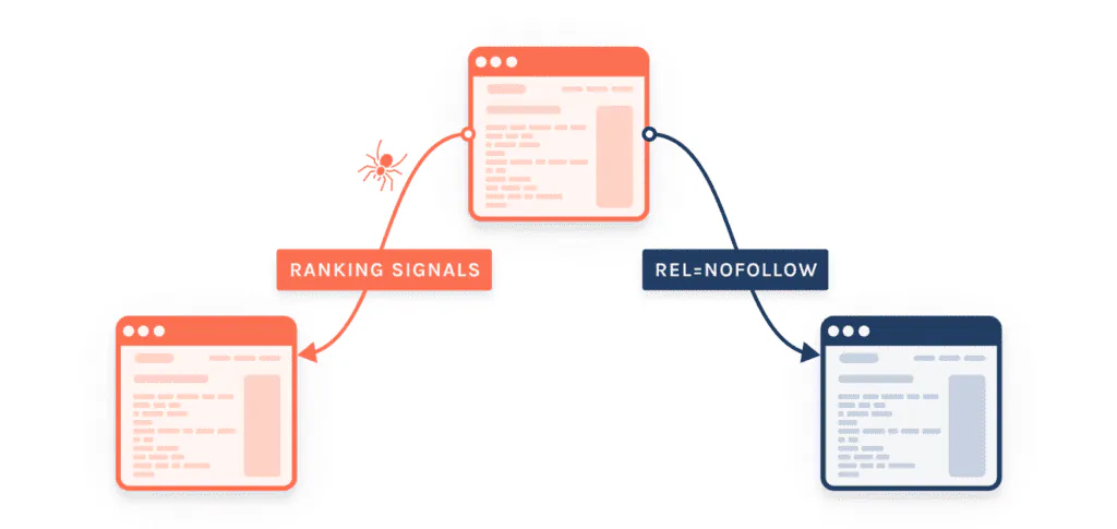 Diagram: a followed link passes ranking signals, a rel=nofollow link does not