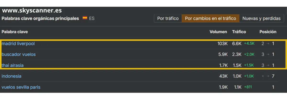 Palabras clave orgánicas principales de Ahrefs para skyscanner.es: tres suben a la posición 1