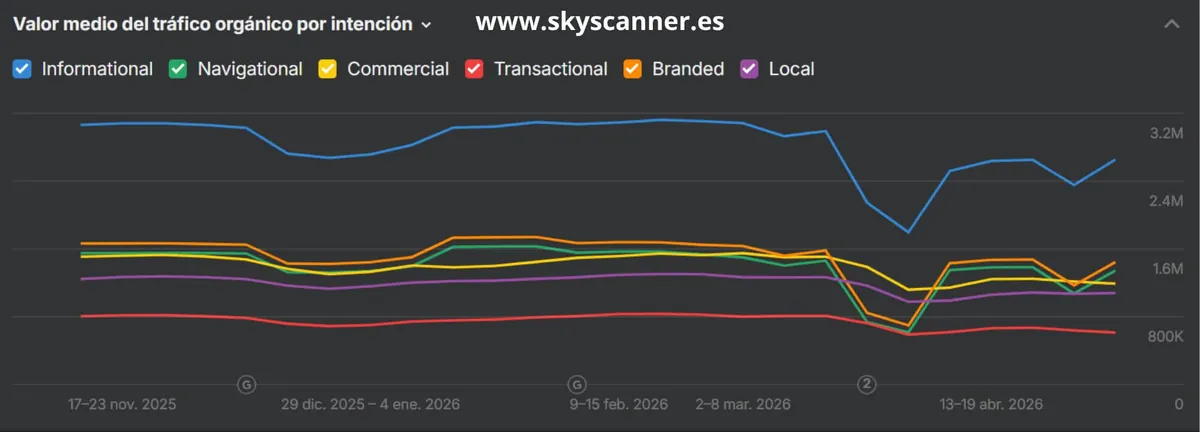 Gráfico: valor del tráfico de skyscanner.es por intención en Ahrefs, lidera el informacional