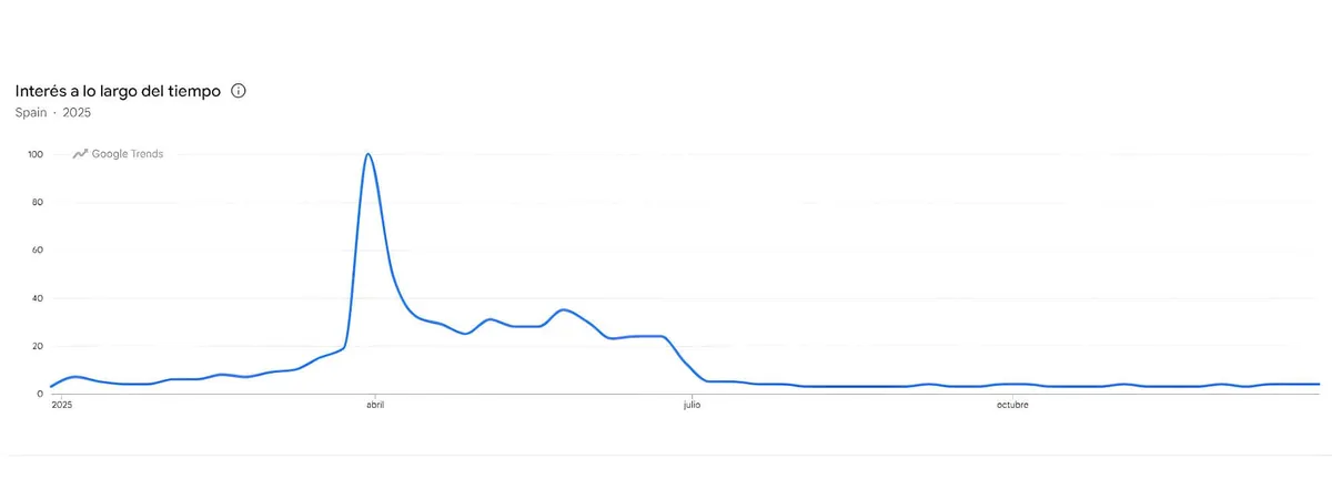 Chart: Google Trends for 'declaración de la renta' in Spain, peaking in April