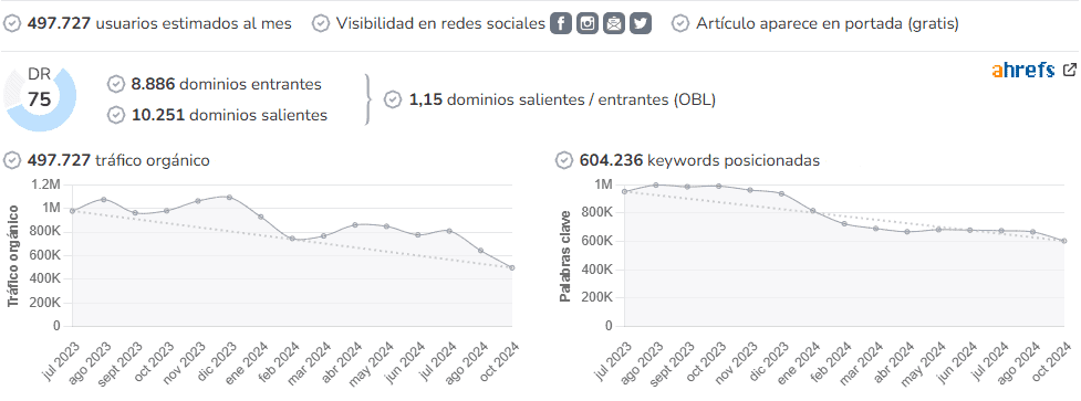 Telva Ahrefs metrics: DR 75 and nearly 500,000 organic visits