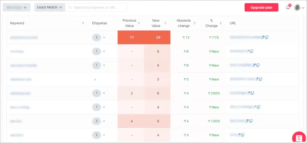 SEOCrawl Top Changes report with previous and new values, change and URL per keyword