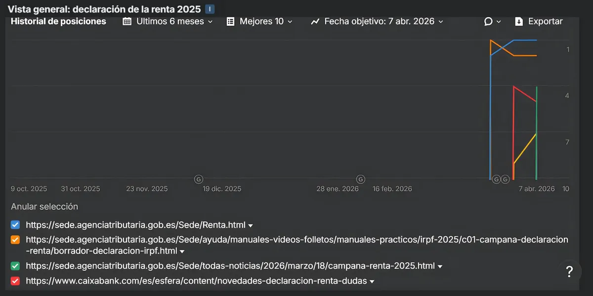 Ahrefs position history for 'declaración de la renta 2025': Agencia Tributaria and CaixaBank