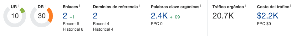 Ahrefs overview of the post: DR 30, 2.4K keywords and 20.7K organic visits