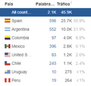 Ahrefs organic traffic by country, led by Spain (55.9%) and Argentina (21.9%)