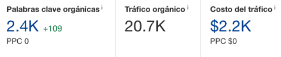 Métricas de Ahrefs tras una publicación en Growwer: 20.700 visitas orgánicas y 2.400 palabras clave