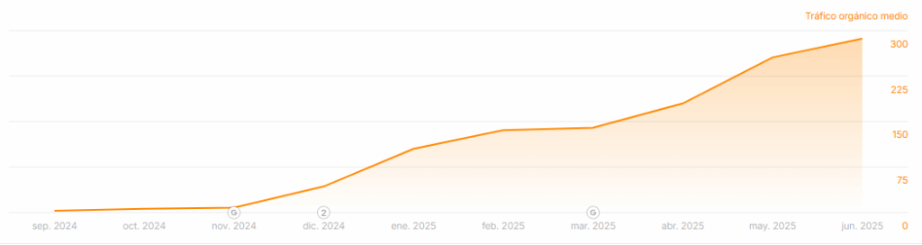 Organic traffic growth