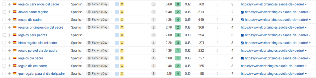 Father's Day keywords and rankings El Corte Inglés